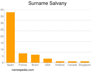 Familiennamen Salvany