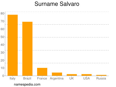Surname Salvaro