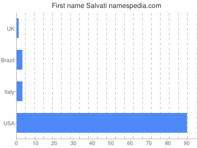 Given name Salvati