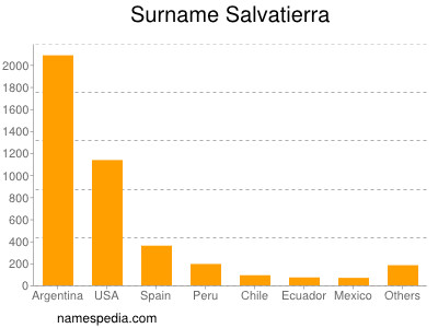 Surname Salvatierra