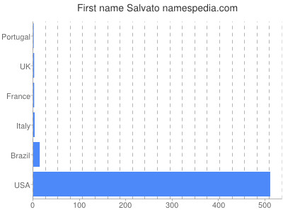Given name Salvato