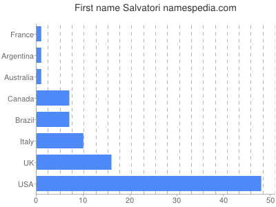 Given name Salvatori