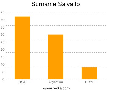 Surname Salvatto