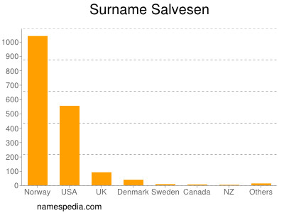 Surname Salvesen