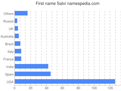 Given name Salvi