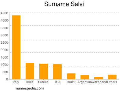 Surname Salvi