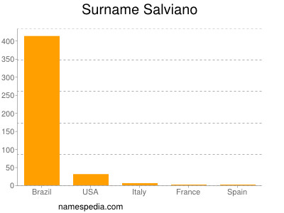 Surname Salviano