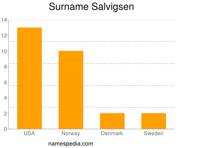 Surname Salvigsen