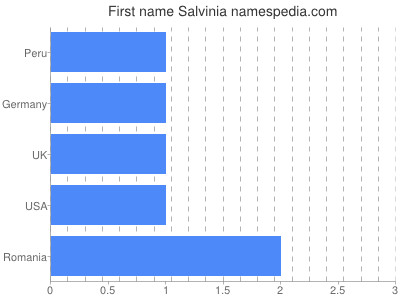 Given name Salvinia