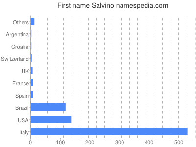 Given name Salvino