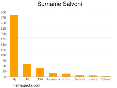 Surname Salvoni