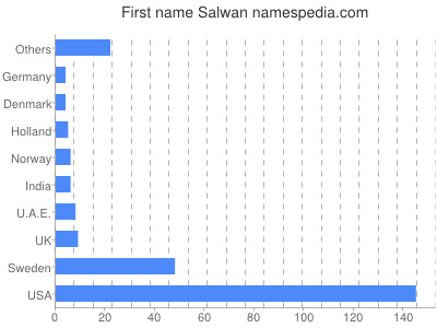 Given name Salwan