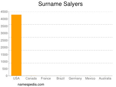 Surname Salyers
