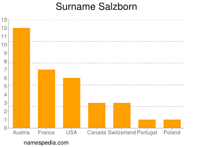 Surname Salzborn
