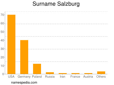 Surname Salzburg