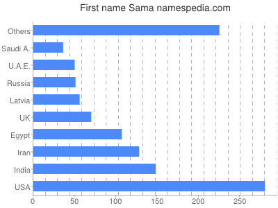 Given name Sama