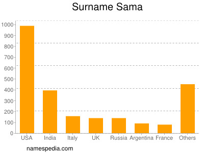 Surname Sama
