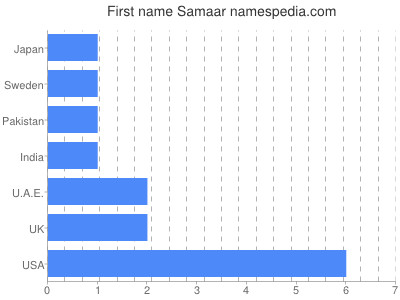 Given name Samaar