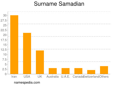 Surname Samadian
