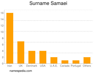 Surname Samaei