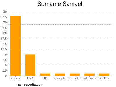 Surname Samael