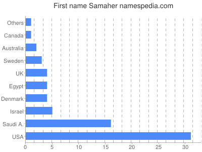 Given name Samaher