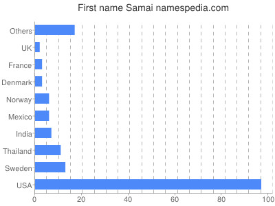 Given name Samai
