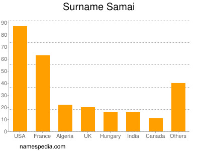 Surname Samai