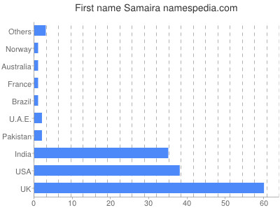 prenom Samaira