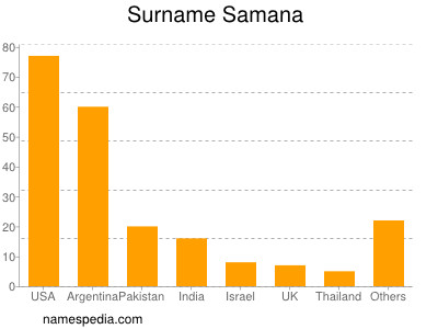 Surname Samana