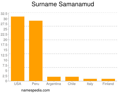Familiennamen Samanamud