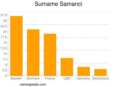 Surname Samanci