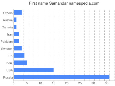 Given name Samandar