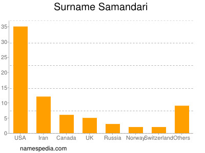 Surname Samandari