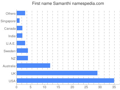 Given name Samanthi