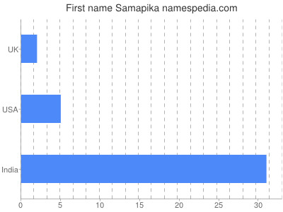 Vornamen Samapika