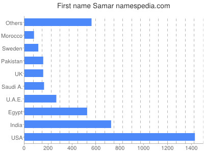 Given name Samar