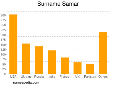 Surname Samar