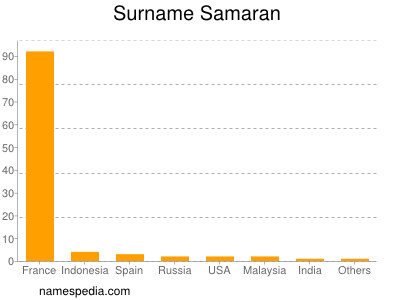 Surname Samaran