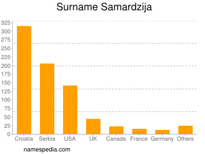 Surname Samardzija