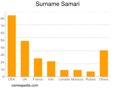 Surname Samari