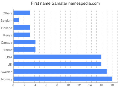 Given name Samatar