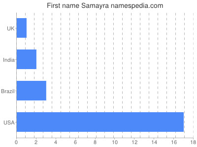 Given name Samayra
