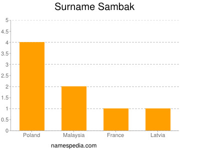 Surname Sambak