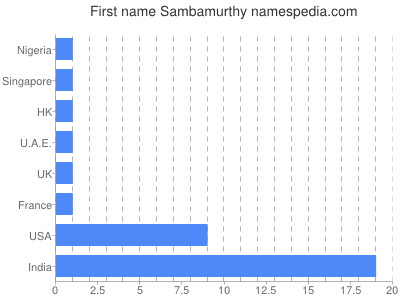 Given name Sambamurthy