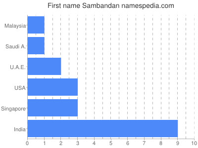 Given name Sambandan