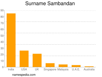 Surname Sambandan