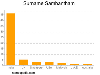 nom Sambantham