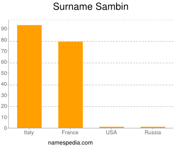 Surname Sambin