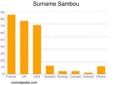 Surname Sambou